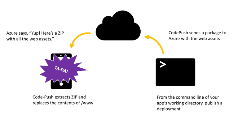 Mobiele apps direct updaten met CodePush in Visual Studio Mobile Center
