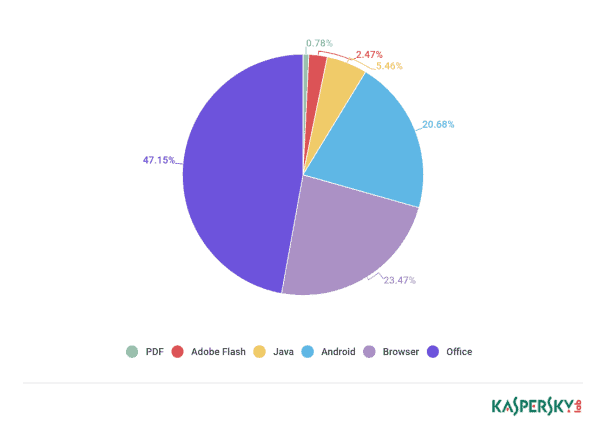 Verdeling van exploits gebruikt bij aanvallen, gesorteerd op type software, Q1 2018