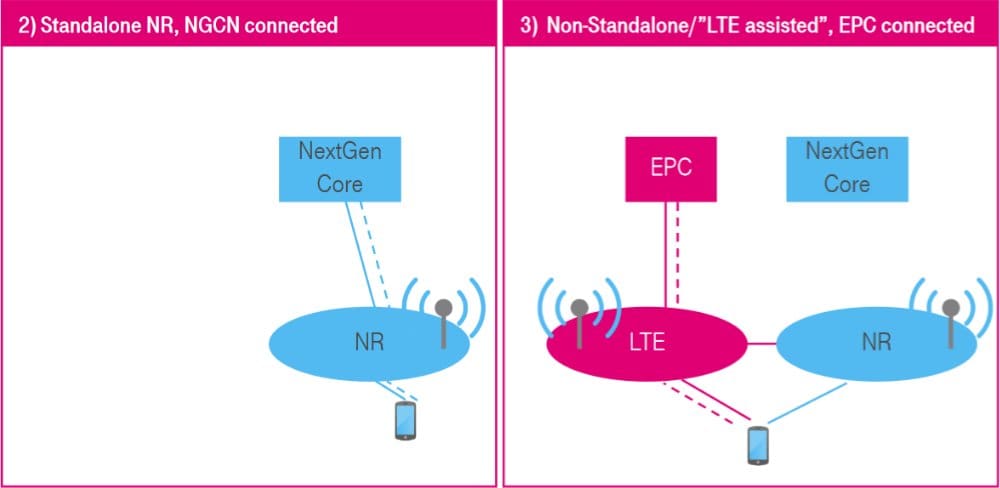 5G optie 2 en 3