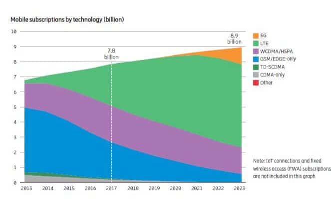 Ericsson_Mobility-Report_subscriptions