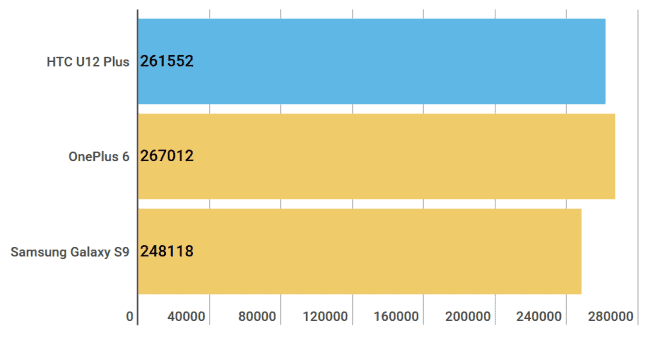 HTC U12 Plus Antutu Benchmark