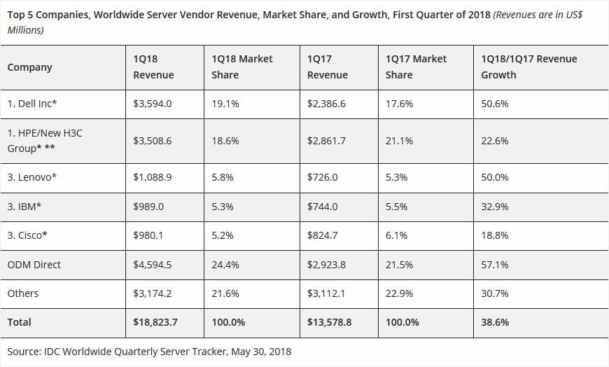 Worldwide Server Market Revenue Q1 2018