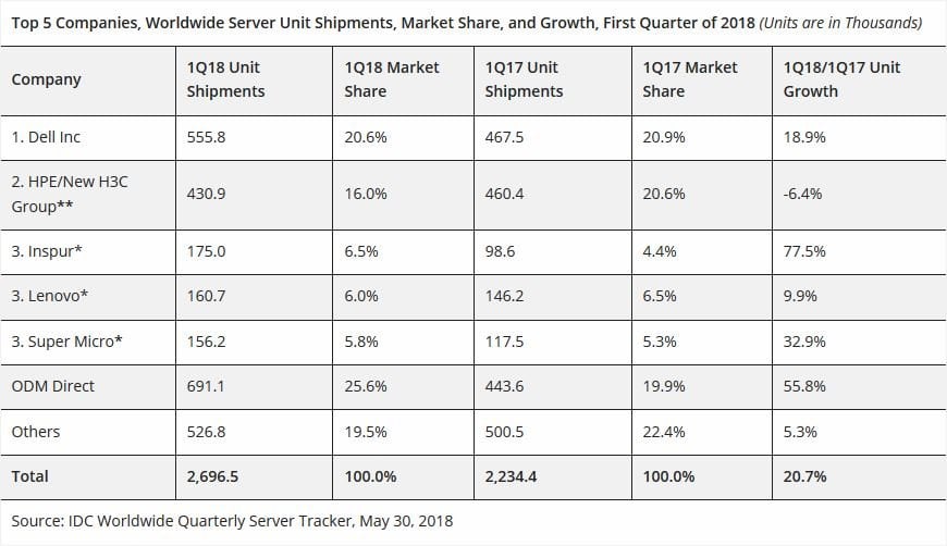 Worldwide Server Unit Shipments Q1 2018 IDC