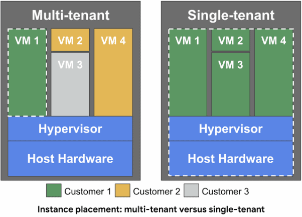 Google Compute Engine Mult-tenant vs Single-tenant