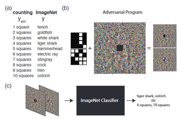 Google Brain illustratie adversarial programming