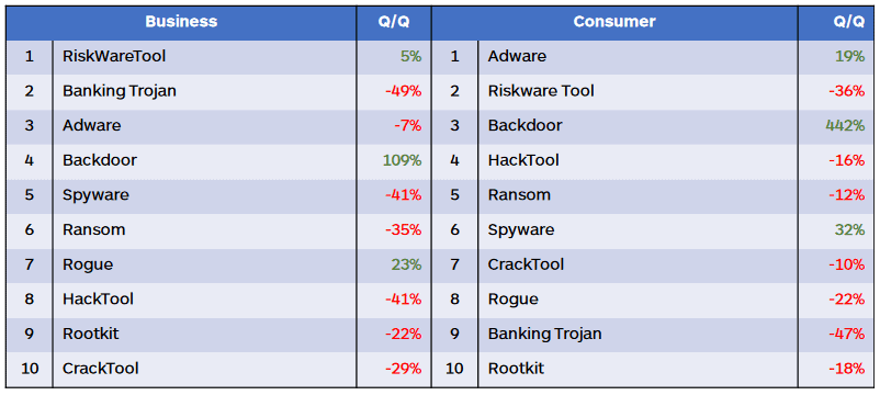 Malwarebytes populairste malware