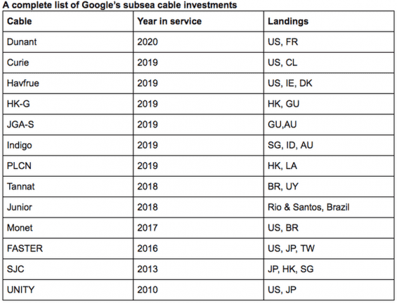 Google investeringen in onderzeese kabels