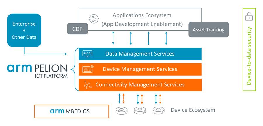 Arm Pelion IoT Platform