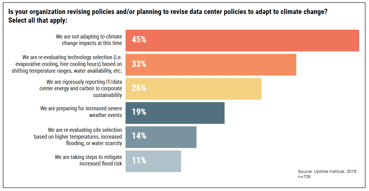 Uptime Institute survey - aanpassingen klimaatopwarming