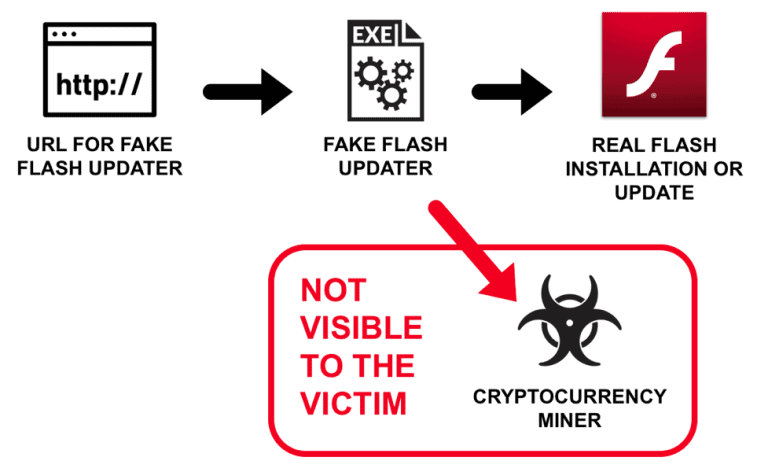 Fake Flash Update Flowchart