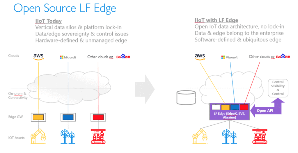 LF Edge