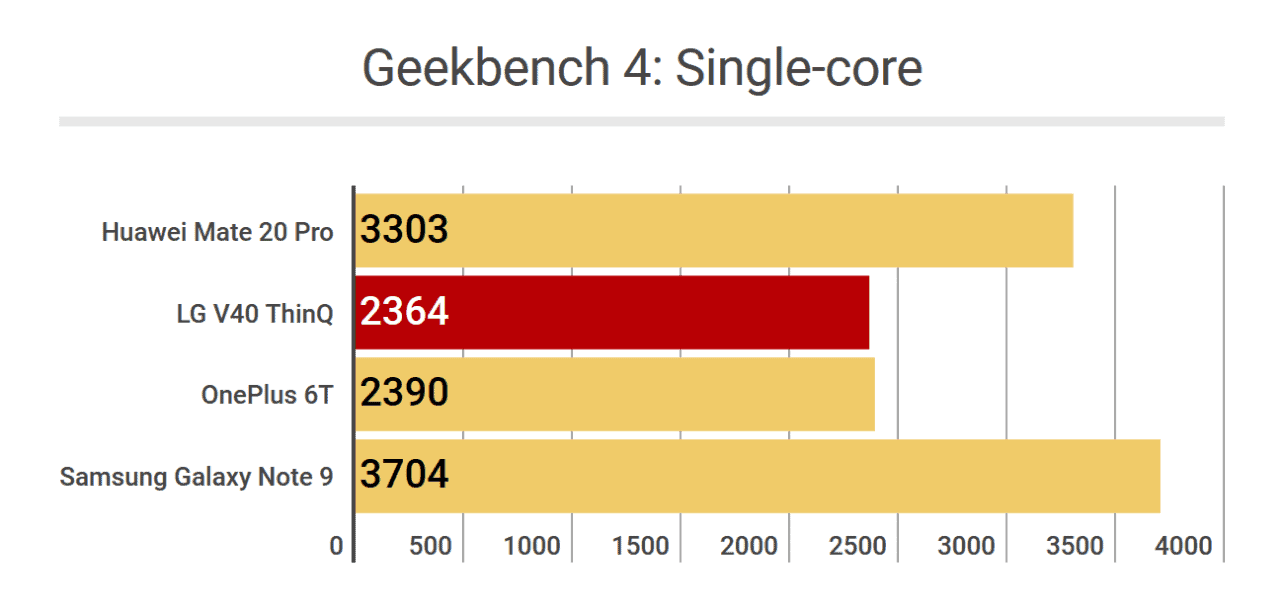 LG V40 ThinQ - Geekbench 4 Single-core