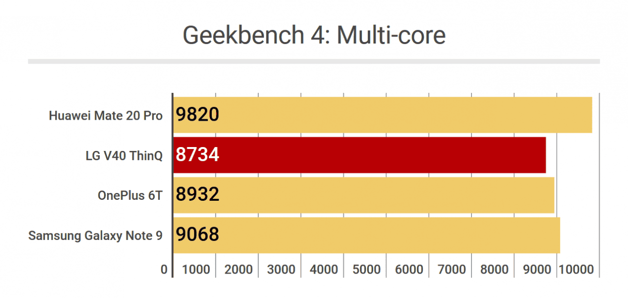 LG V40 ThinQ - Geekbench 4 Multicore