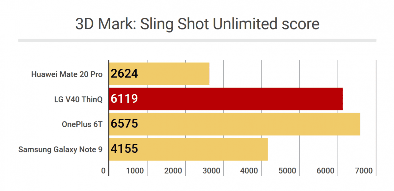 Geekbench 4 - 3D Mark Sling Shot Unlimited