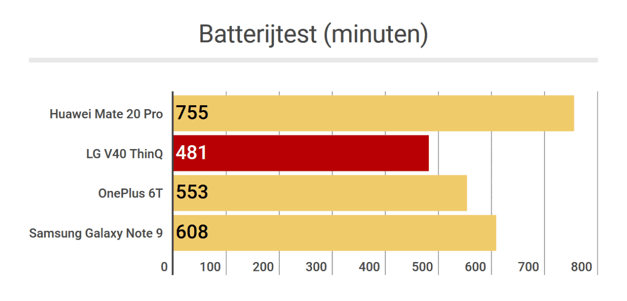 LG V40 ThinQ - batterijtest