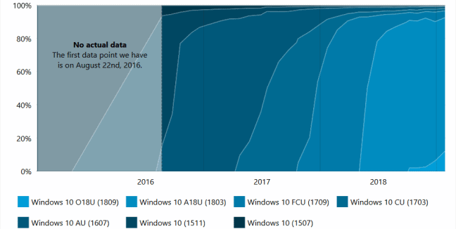 Windows 10 updategeschiedenis