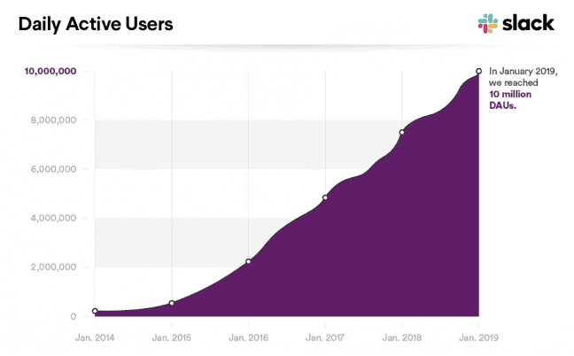 Slack Daily Active Users