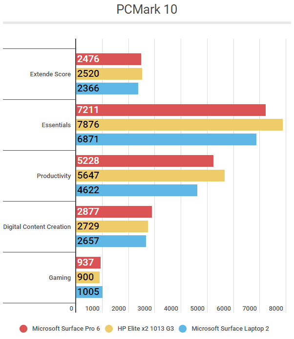 Surface Pro 6 PCMark 10