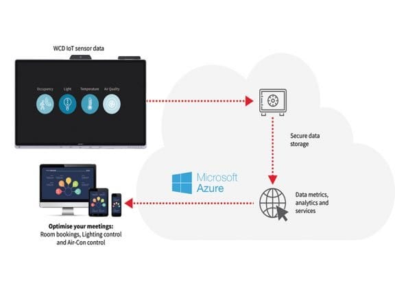 sharp windows collaboration display iot sensor hub