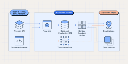 Fivetran breidt Connector SDK uit voor aangepaste databronnen