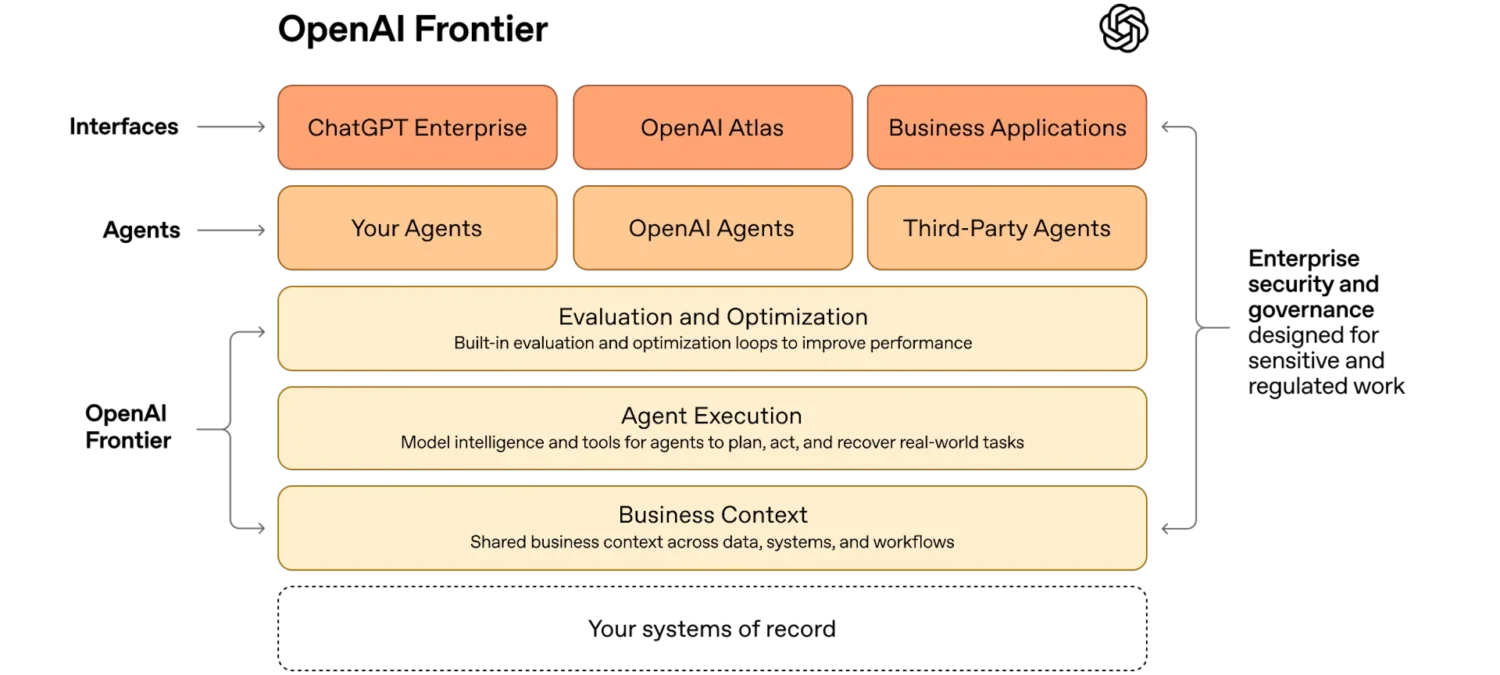 Een gelaagd diagram met bovenaan de bedrijfstools, in het midden de agenttypes en onderaan de basislagen: evaluatie, agentuitvoering en gedeelde bedrijfscontext.