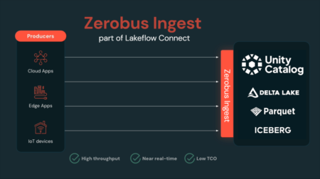 Databricks lanceert Zerobus Ingest voor snellere streaming